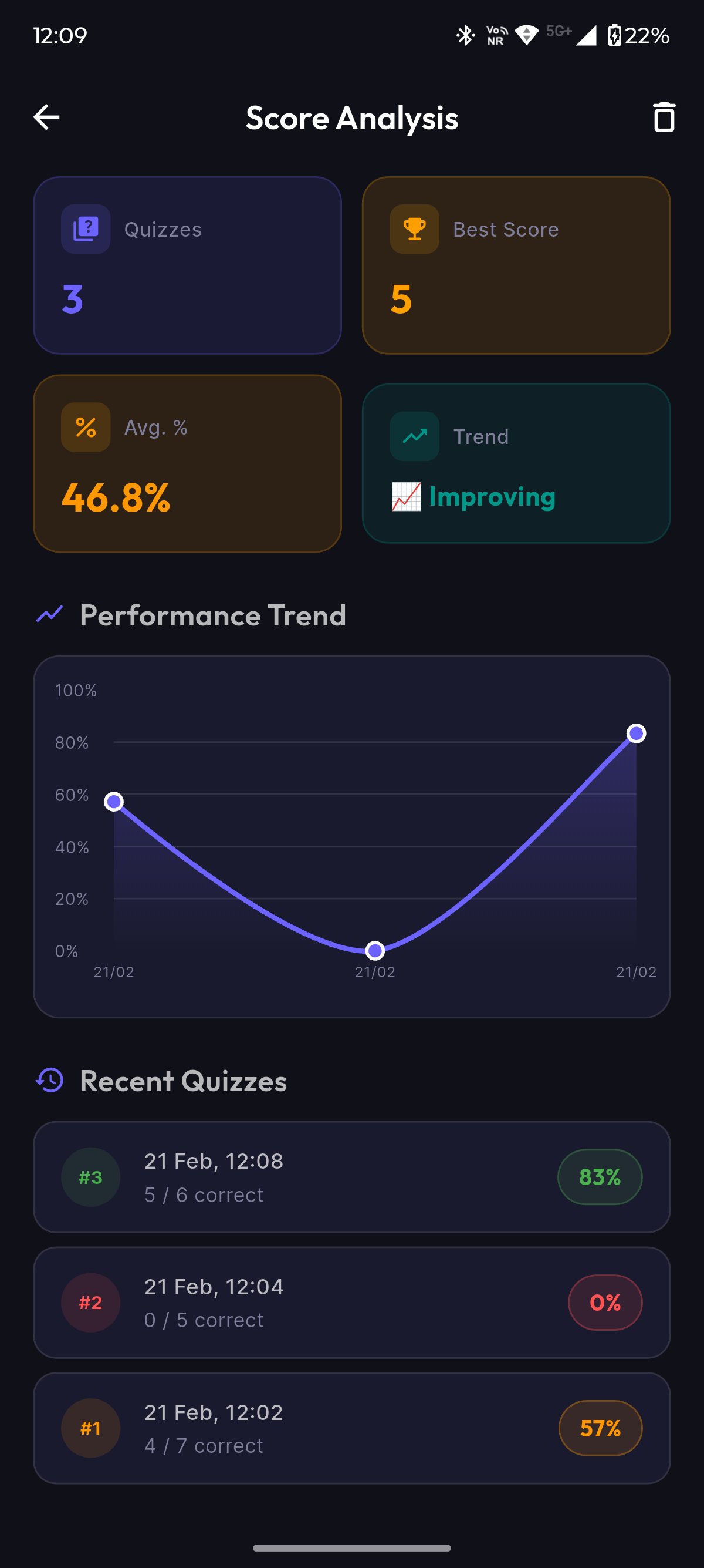 Score Analysis page showing performance trend and quiz history