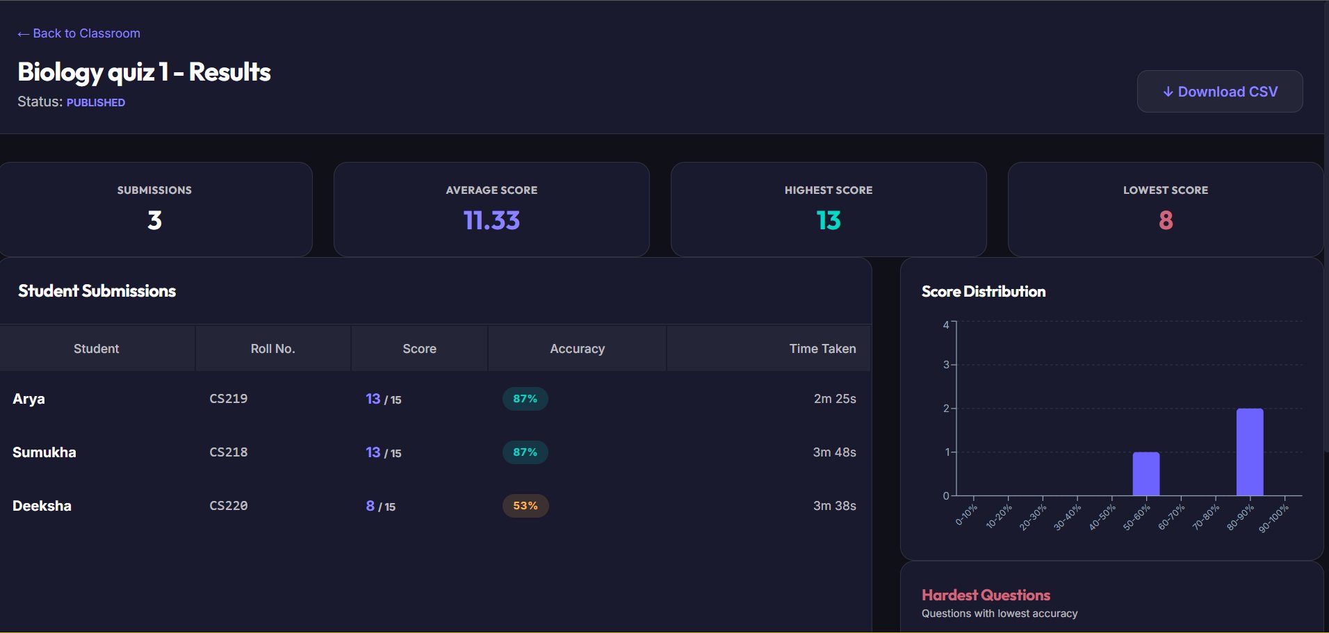 ScoreMCQ Advanced Analytics Dashboard showing score distributions and hardest questions
